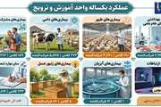 اینفوگرافی:عملکرد یکساله واحد آموزش و ترویج