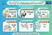 اینفوگرافی:عملکرد یکساله اداره بهداشت و مدیریت بیماری های طیور، زبنور عسل و کرم ابریشم