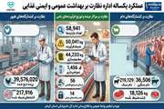 اینفوگرافی:عملکرد یکساله اداره نظارت بر بهداشت عمومی و ایمنی غذایی