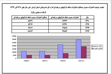 گزارش عملکرد اداره کل دامپزشکی استان طی سال های 1390 الی 1393