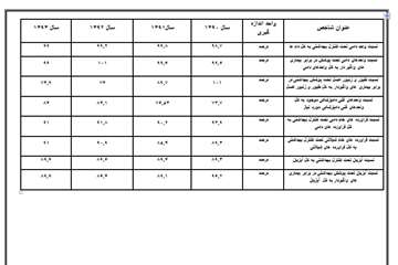 گزارش عملکرد اداره کل دامپزشکی استان طی سال های 1390 الی 1393