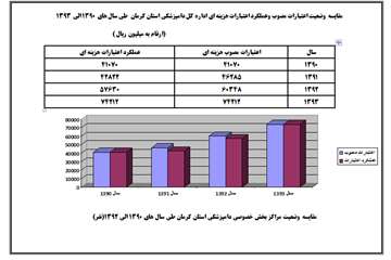 گزارش عملکرد اداره کل دامپزشکی استان طی سال های 1390 الی 1393
