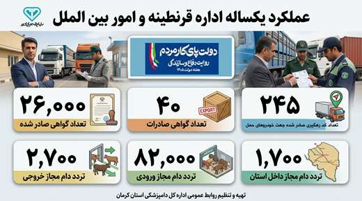 اینفوگرافی:عملکرد یکساله اداره قرنطینه و امور بین الملل
