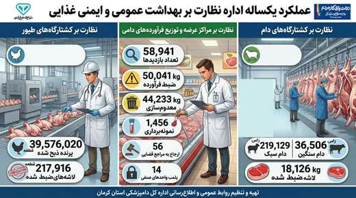 اینفوگرافی:عملکرد یکساله اداره نظارت بر بهداشت عمومی و ایمنی غذایی